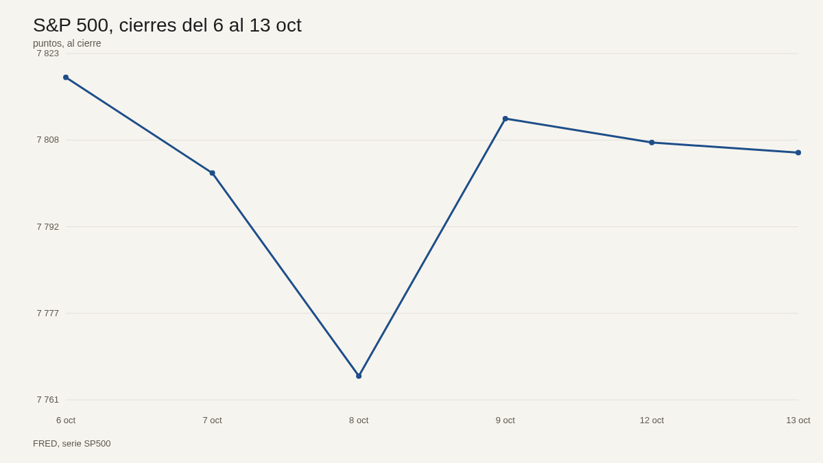 S&P 500, cierres del 6 al 13 oct